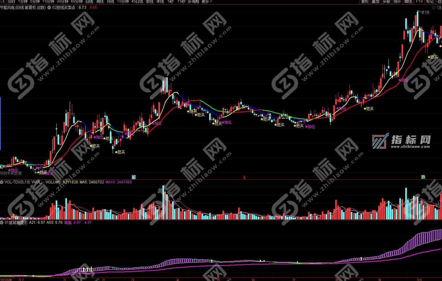 通达信短线买卖点主图指标公式源码