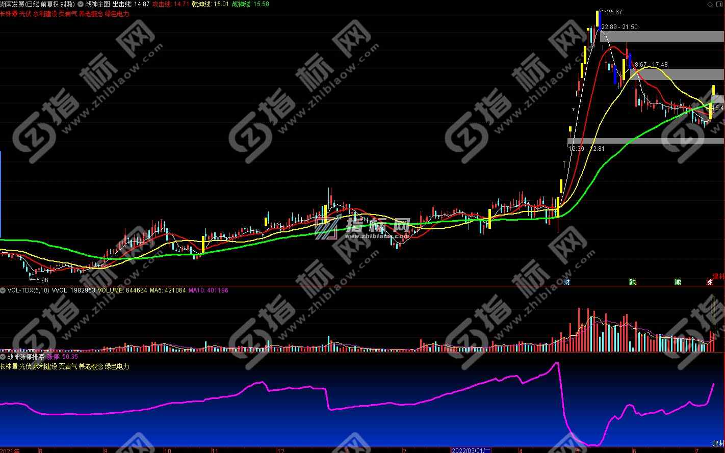 通达信战神主图+战神涨停排序副图指标公式源码