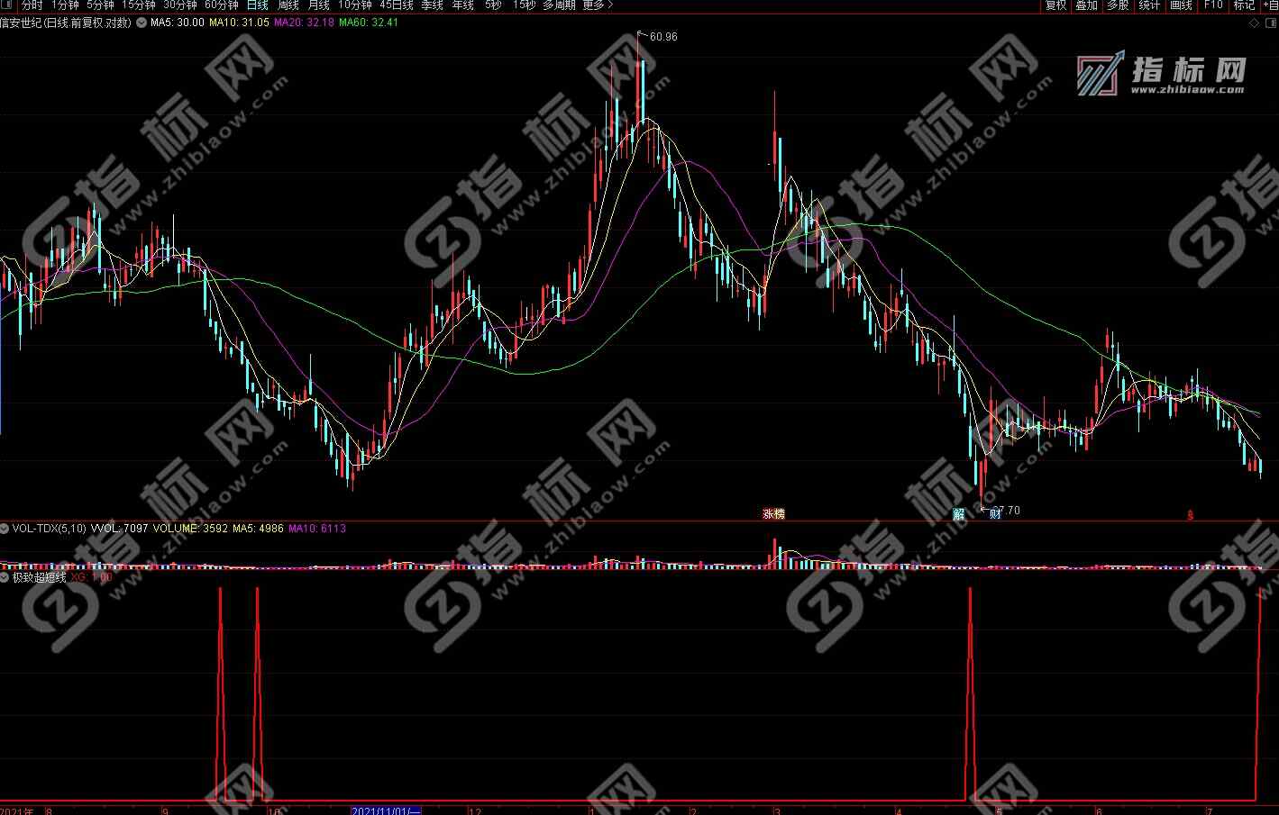 通达信今买明卖超级短线选股公式源码