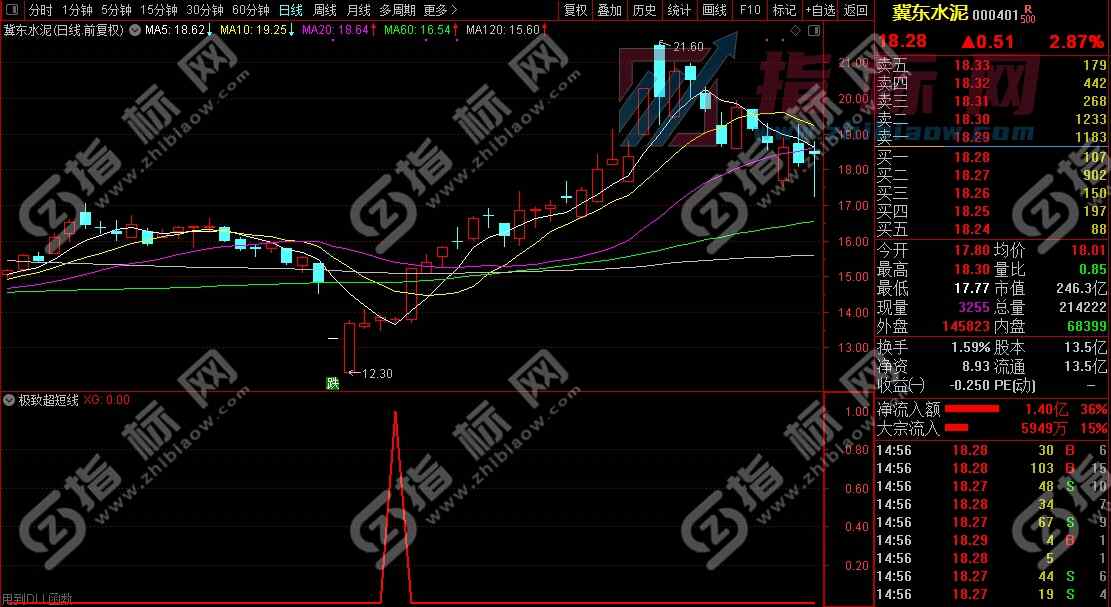 通达信极致超短线副图
