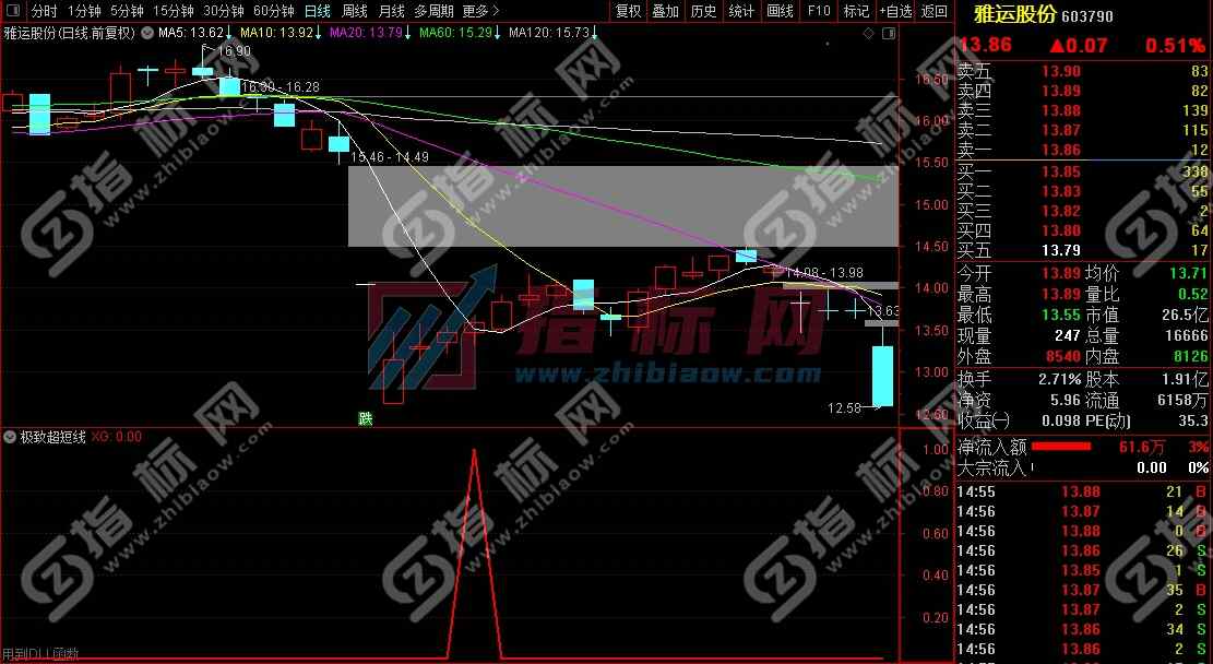通达信极致超短线副图