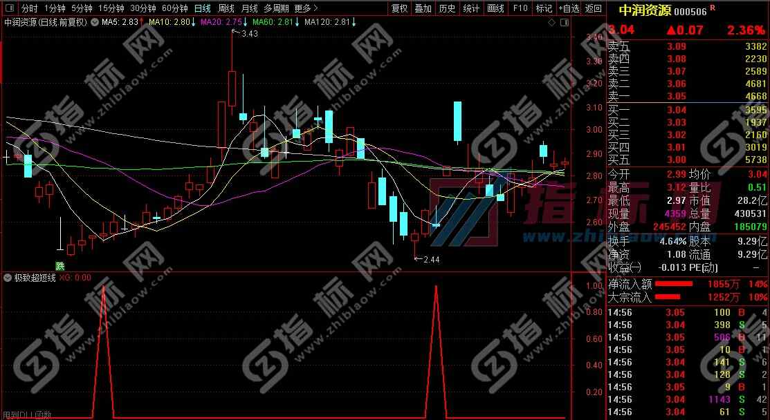 通达信极致超短线副图