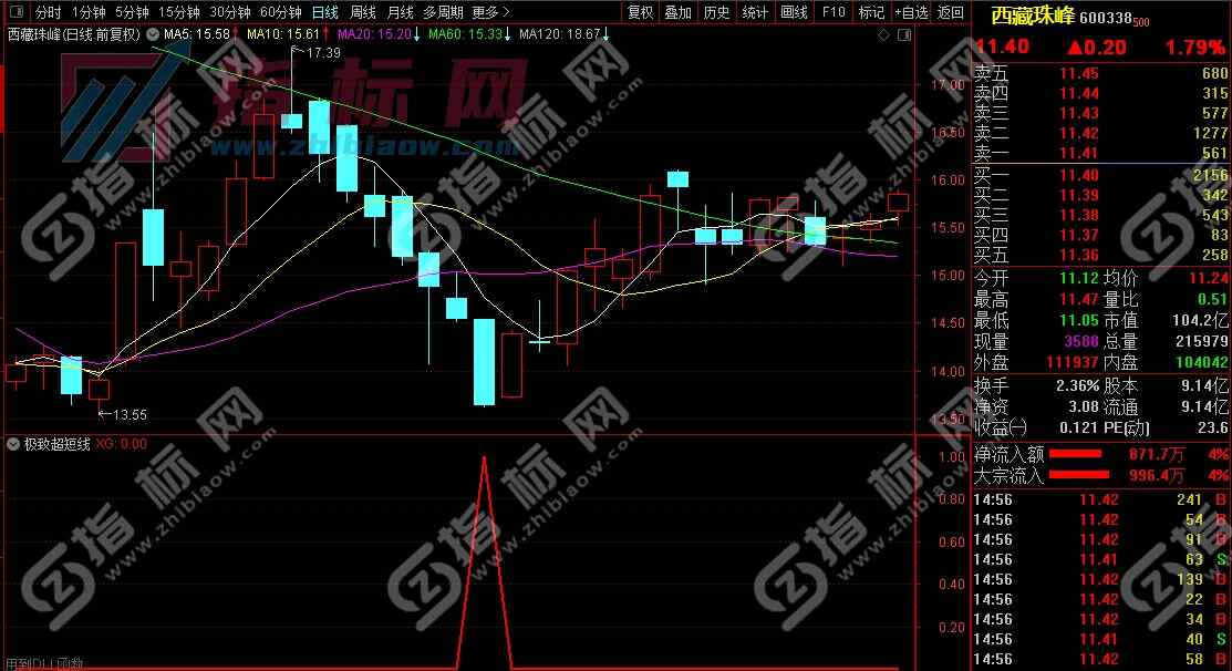 通达信极致超短线副图