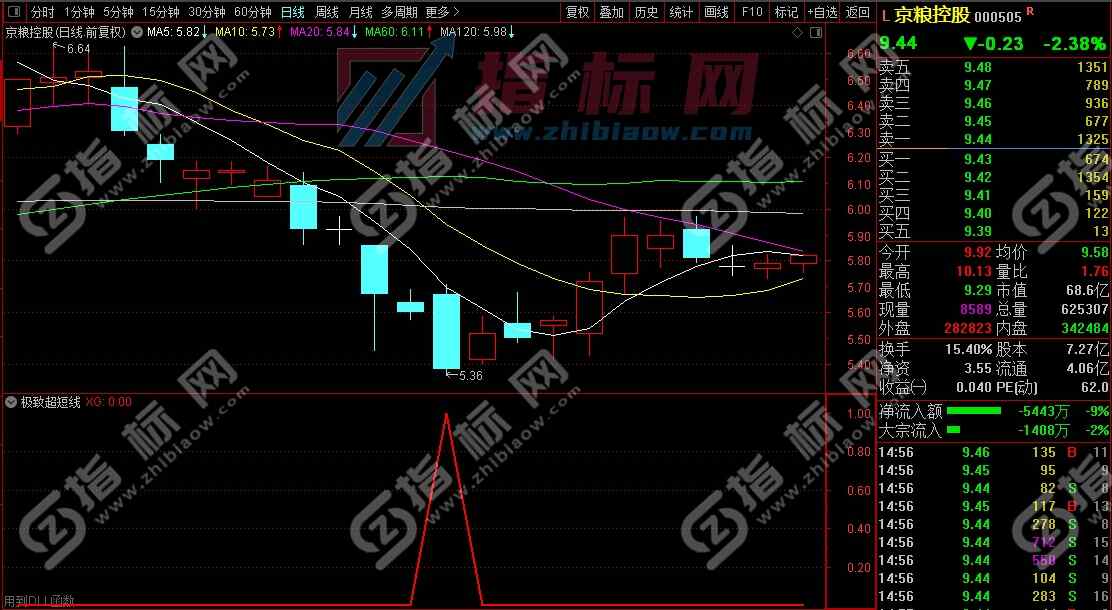 通达信极致超短线副图