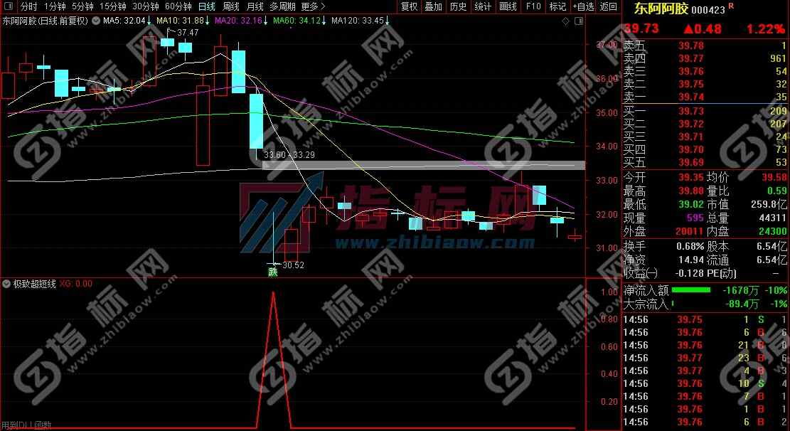通达信极致超短线副图