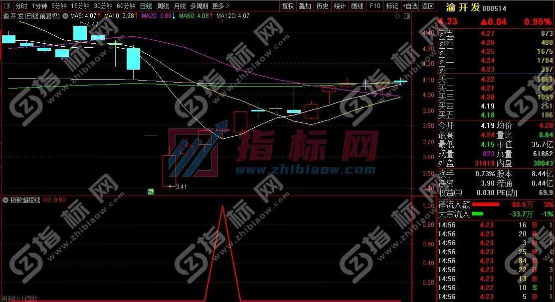 通达信极致超短线副图