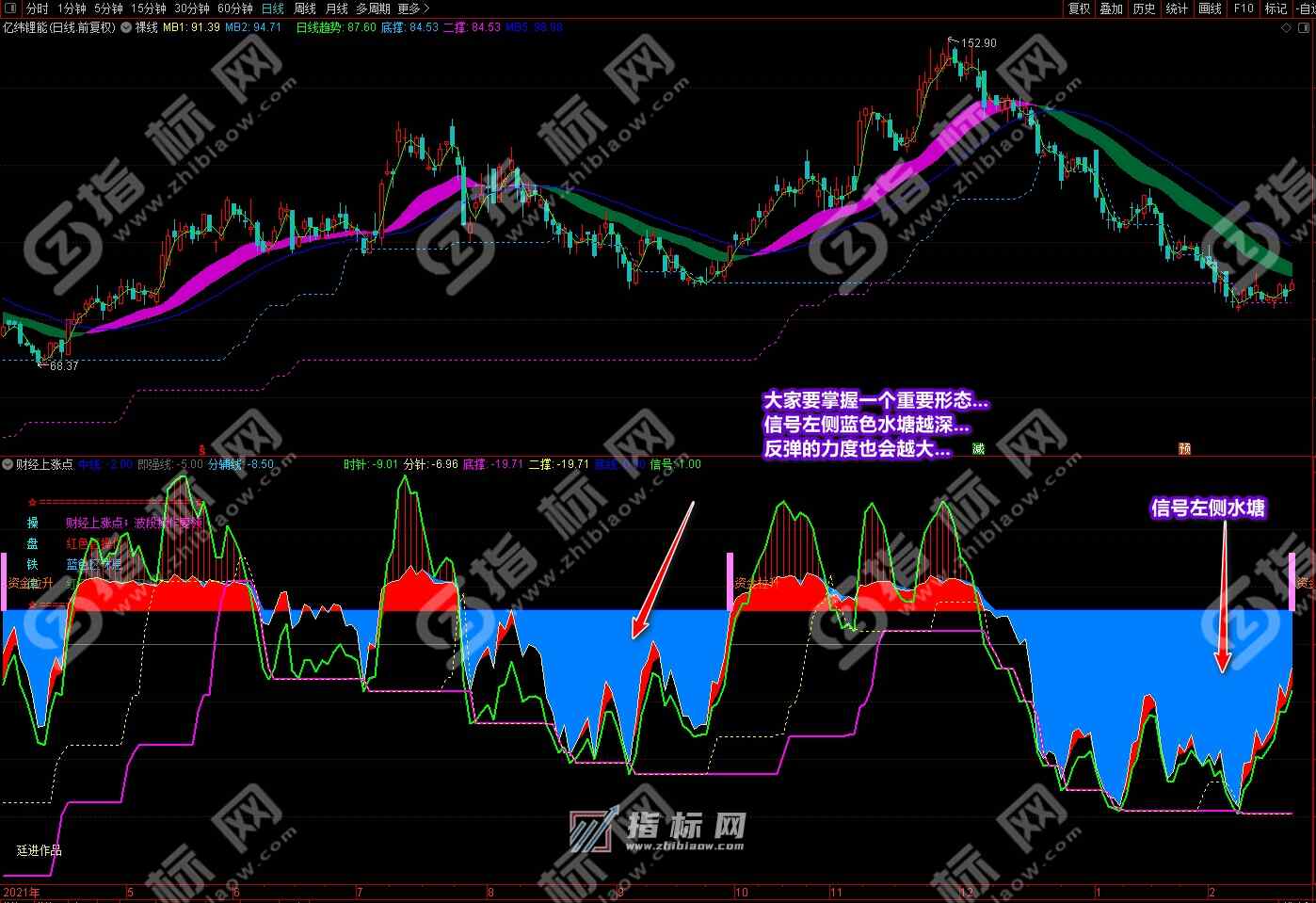 通达信财经上涨点