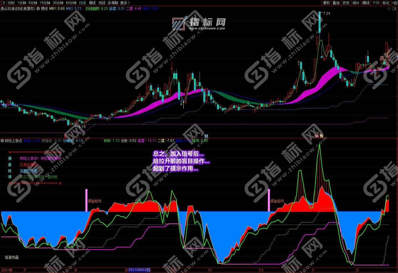 通达信财经上涨点主图