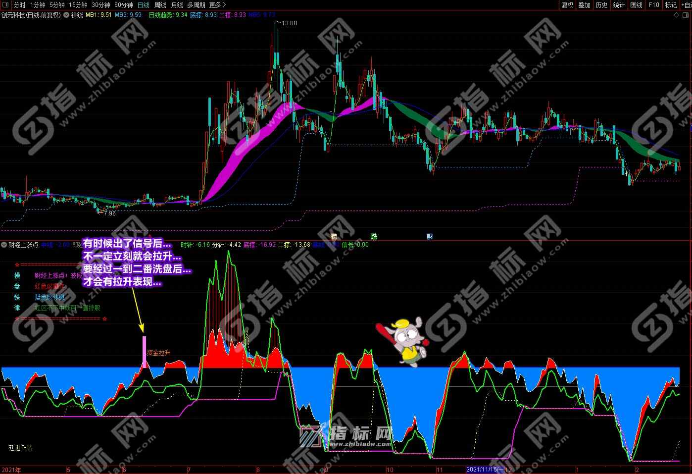 通达信财经上涨点主图
