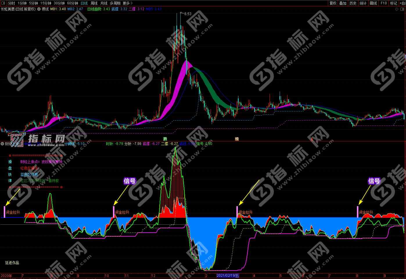 通达信财经上涨点主图