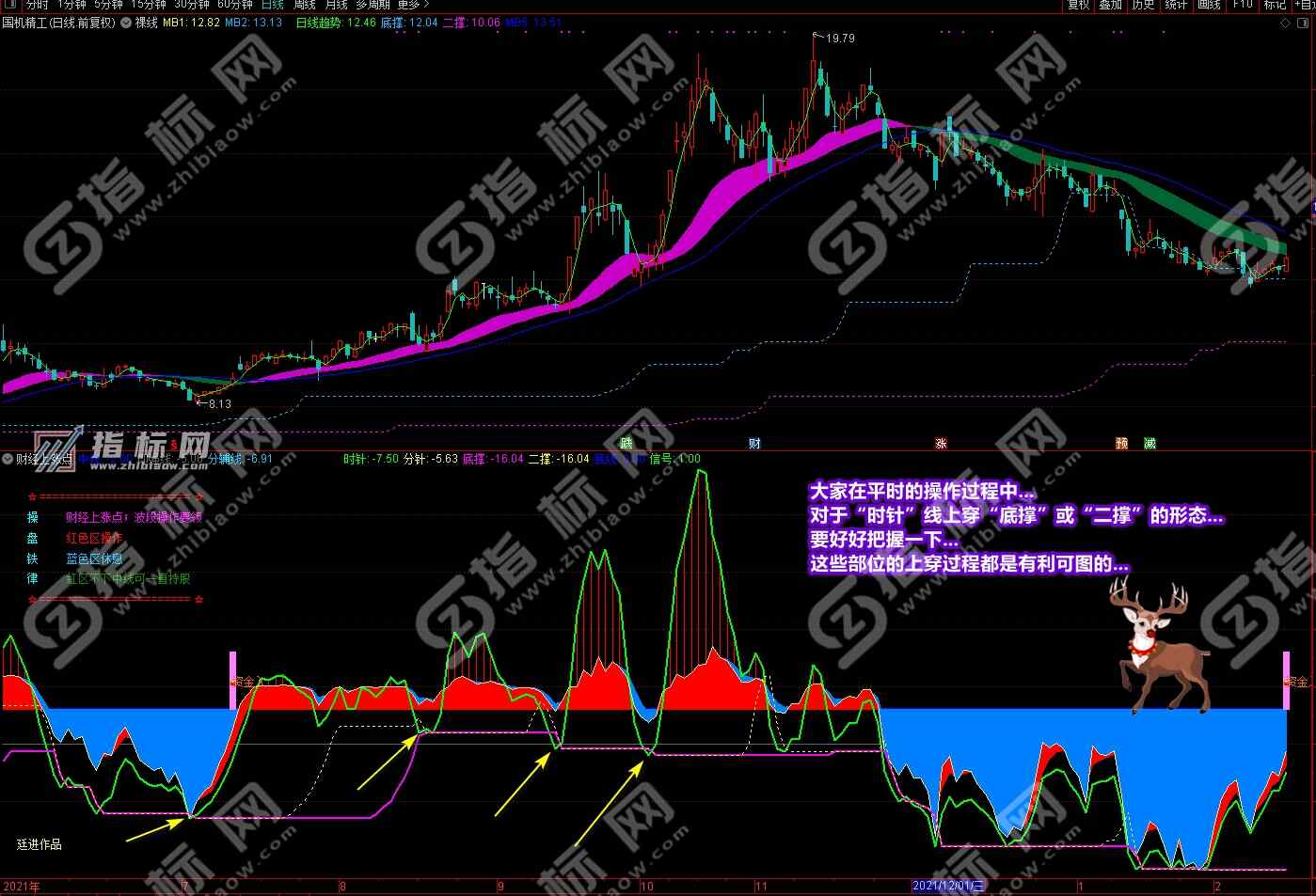 通达信财经上涨点主图