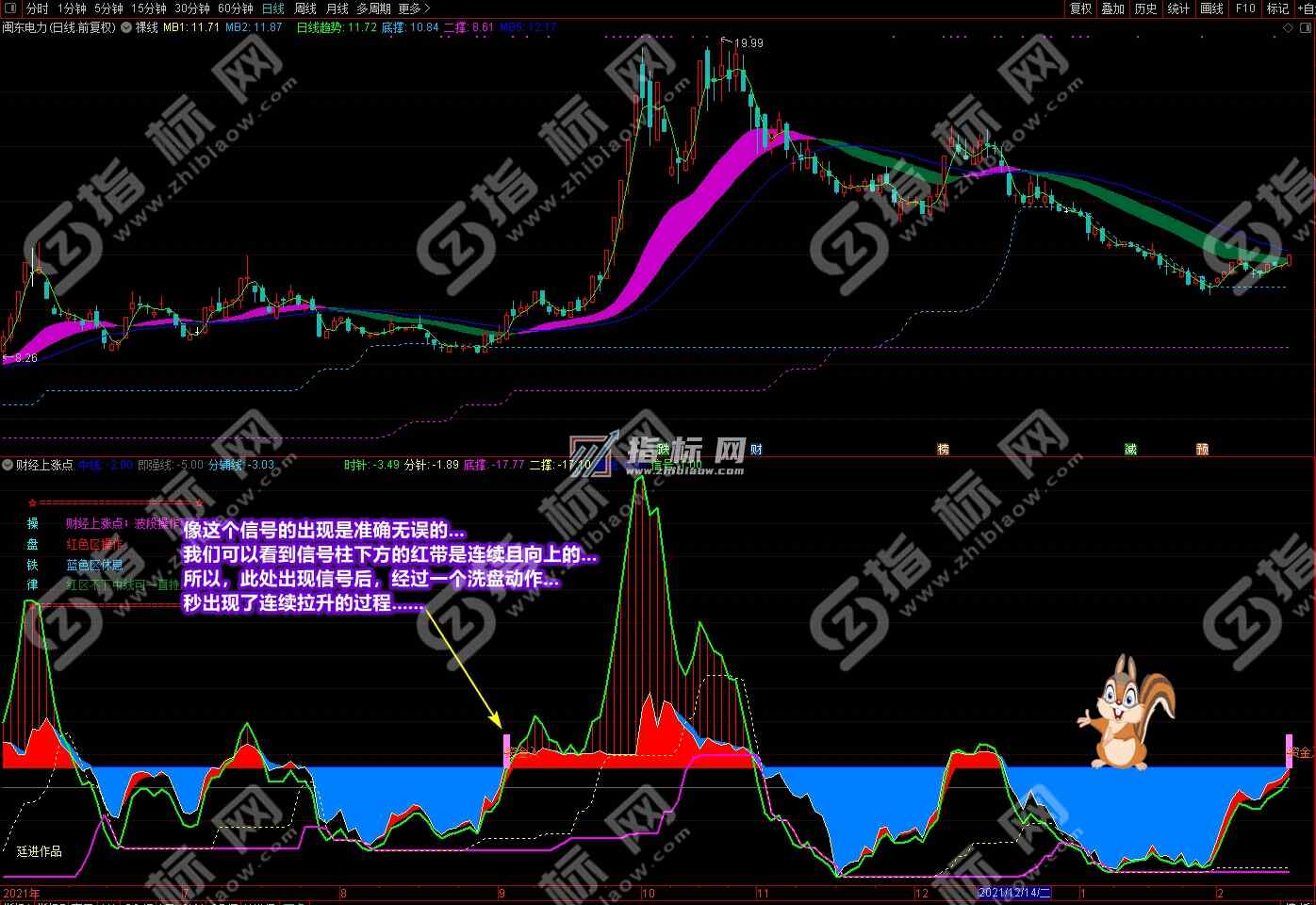 通达信财经上涨点主图