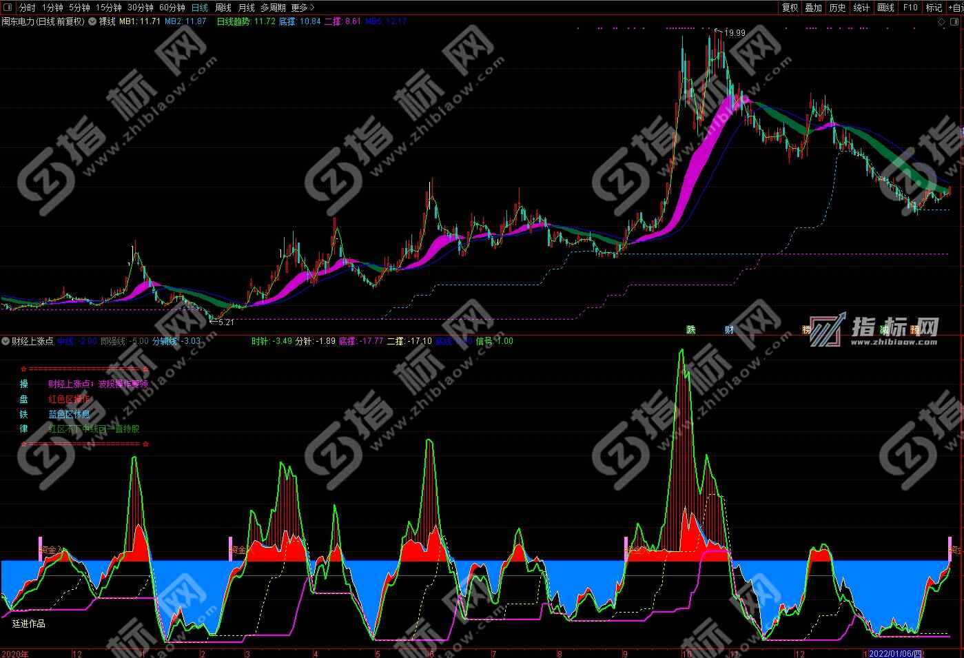 通达信财经上涨点主图