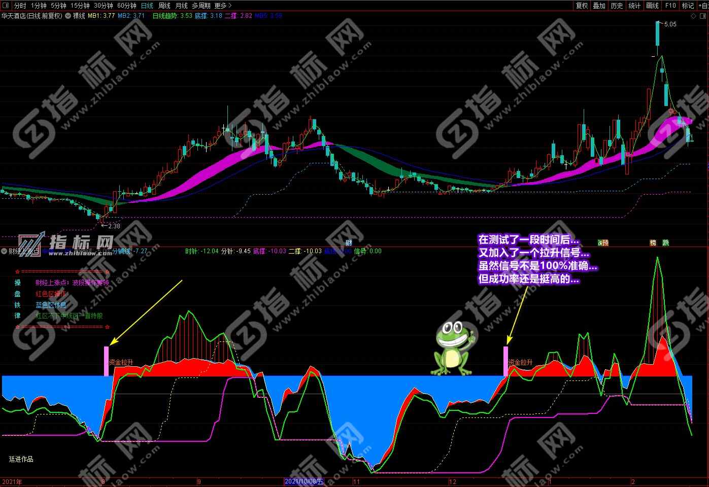 通达信财经上涨点主图