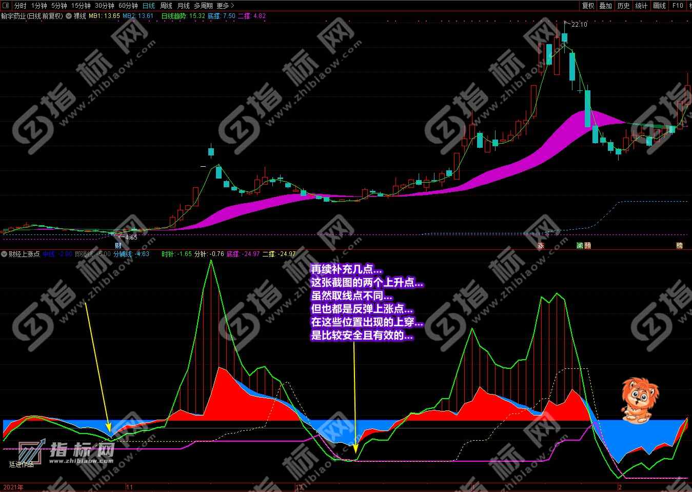 通达信财经上涨点主图
