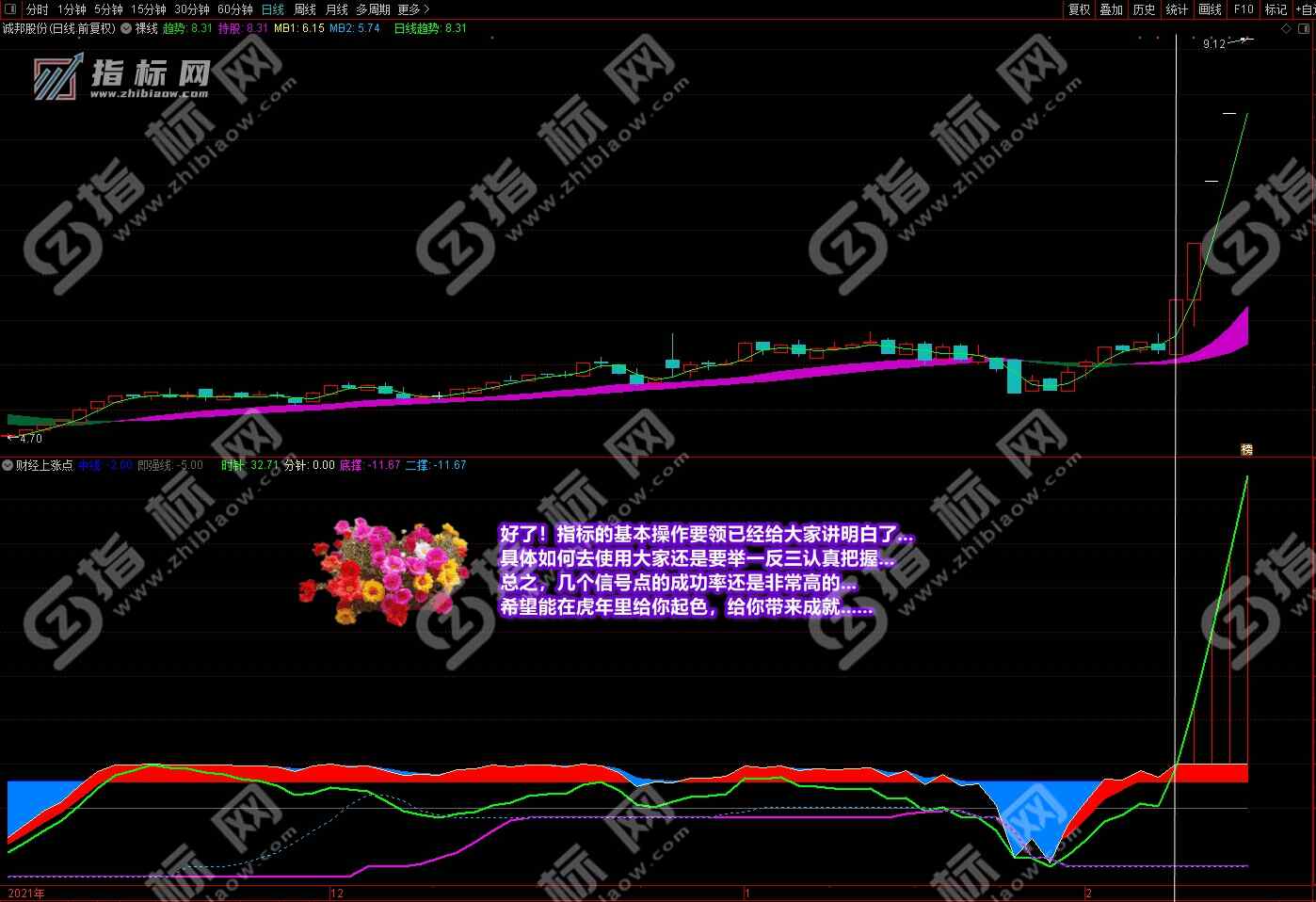 通达信财经上涨点主图