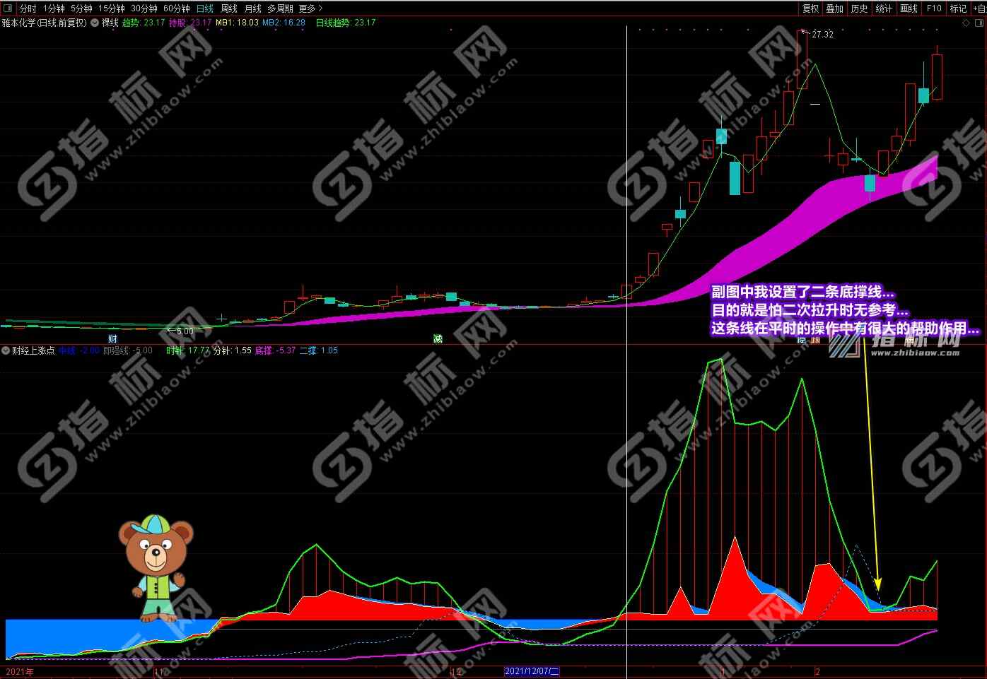 通达信财经上涨点主图