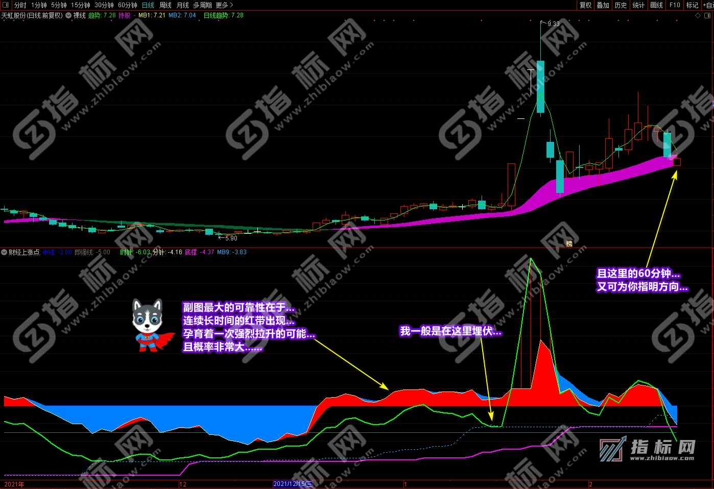 通达信财经上涨点主图
