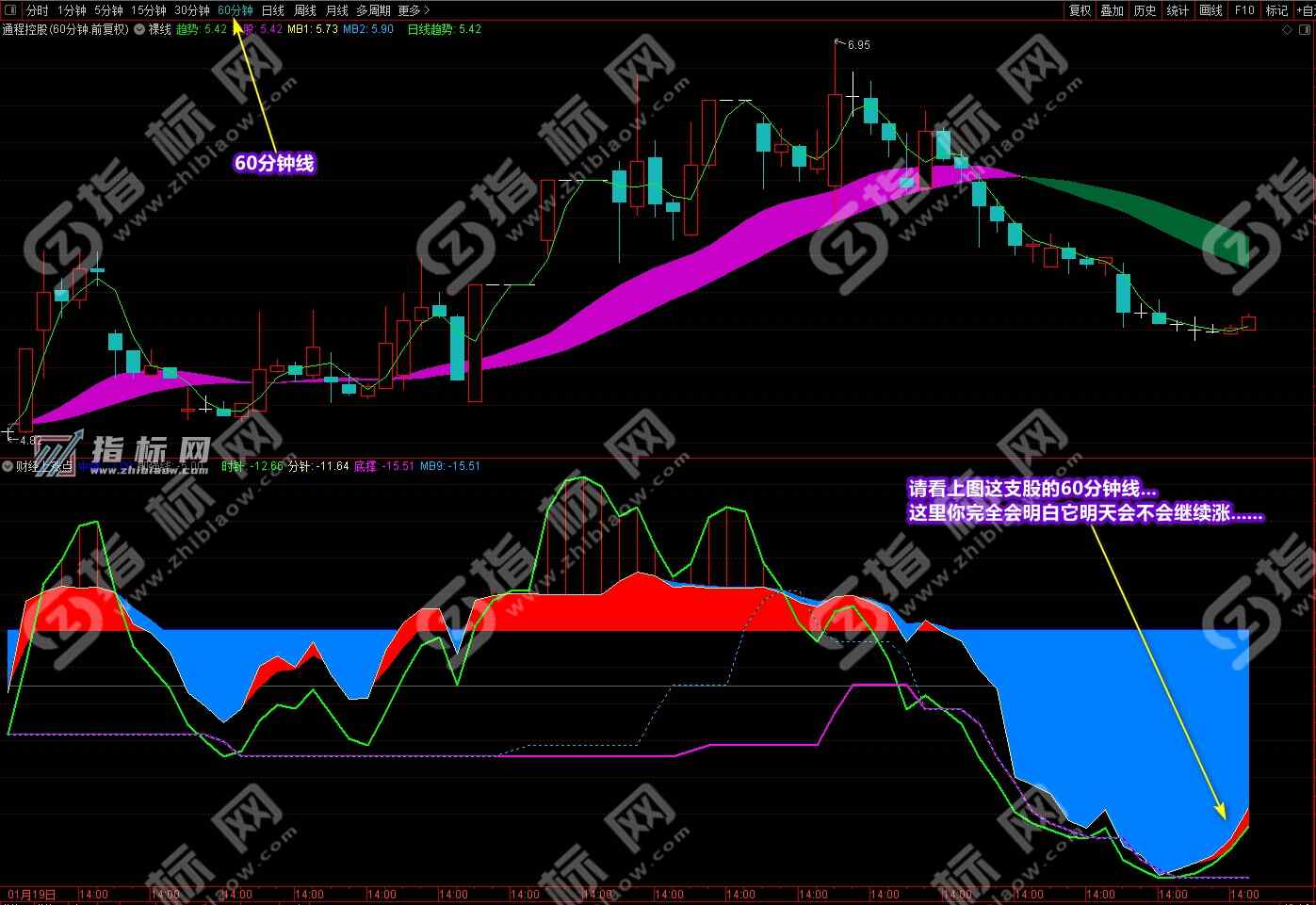 通达信财经上涨点主图
