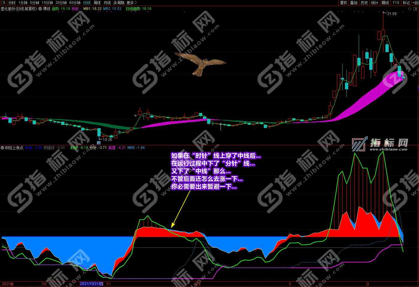 通达信财经上涨点主图