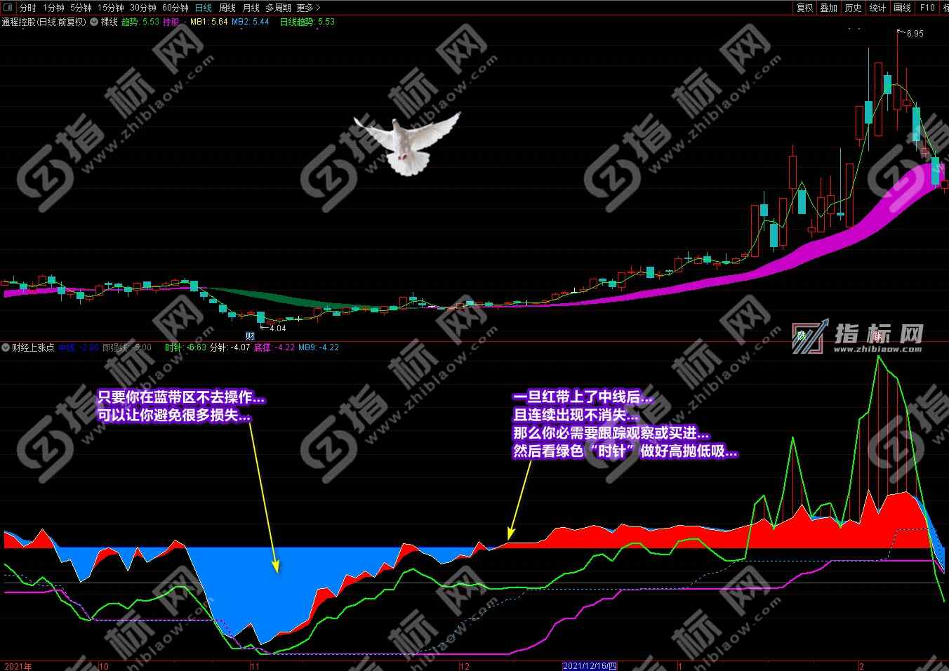 通达信财经上涨点主图