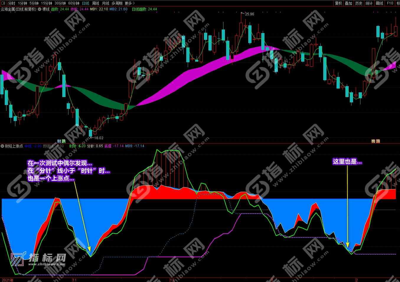 通达信财经上涨点主图