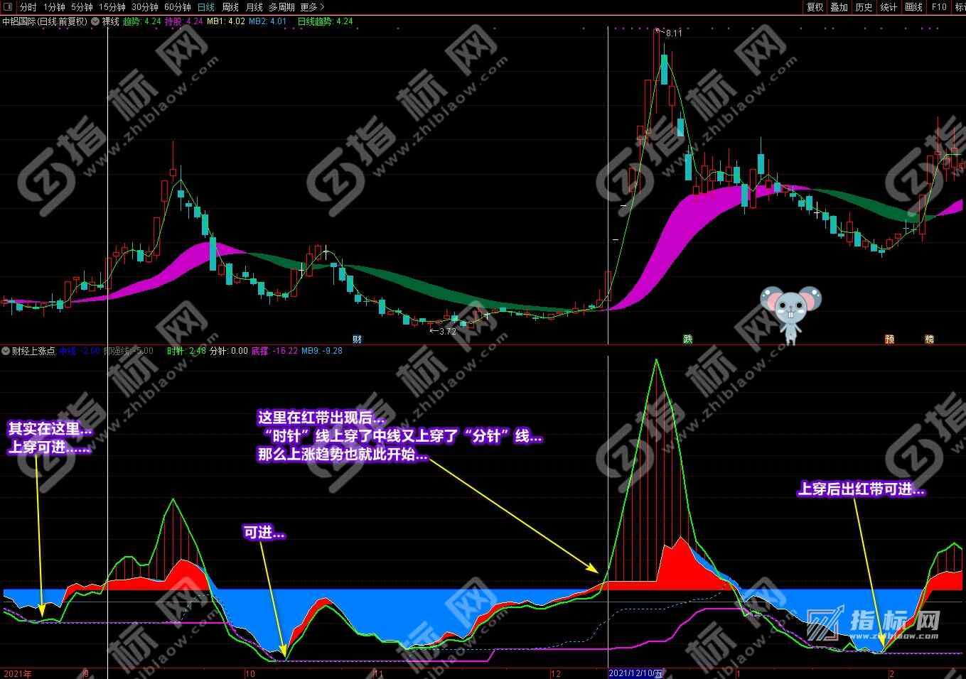 通达信财经上涨点主图