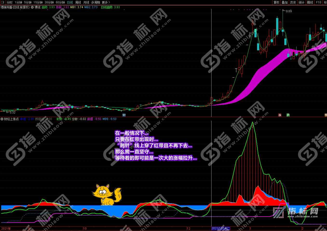 通达信财经上涨点主图