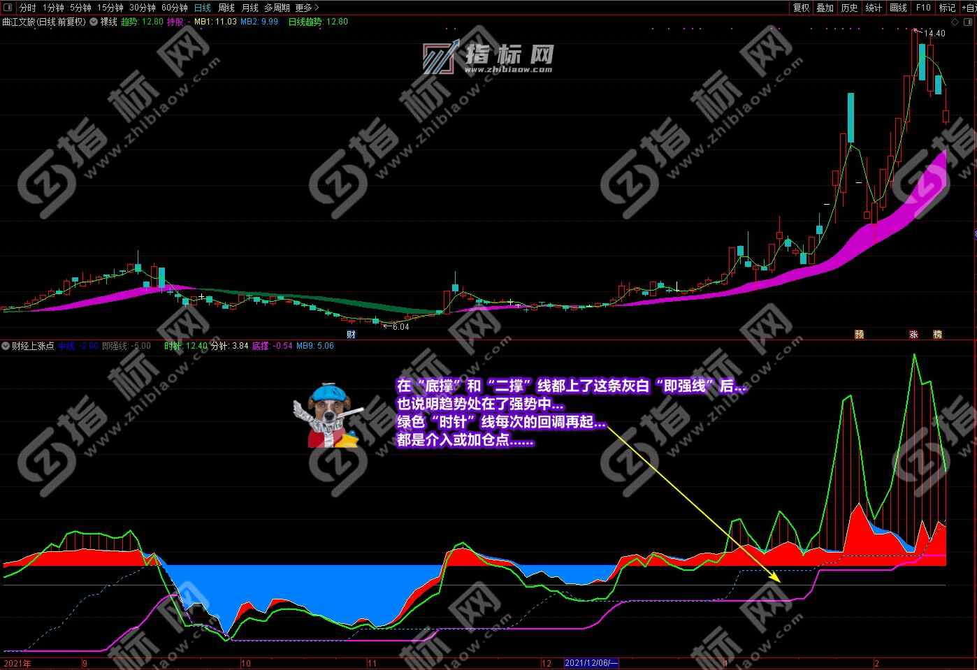 通达信财经上涨点主图