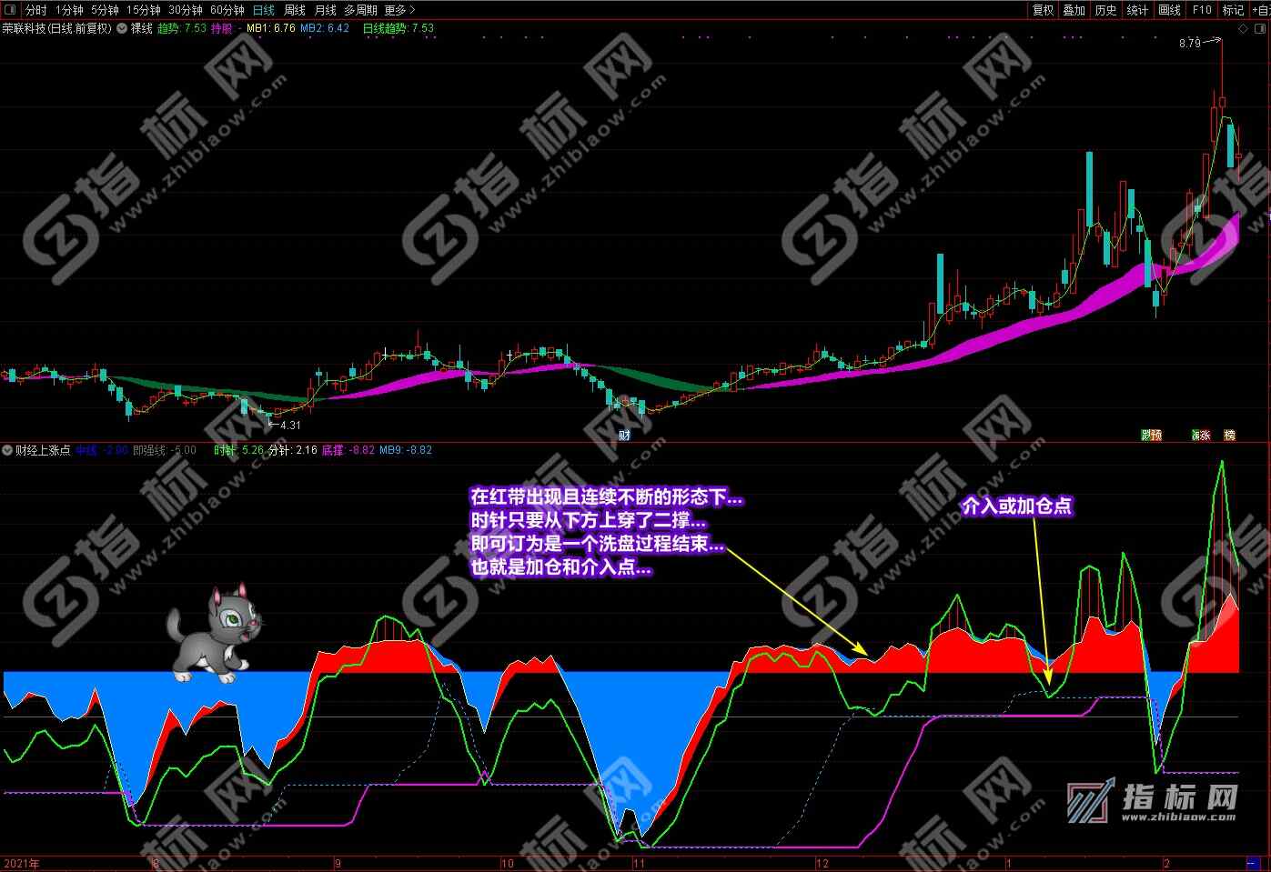 通达信财经上涨点主图