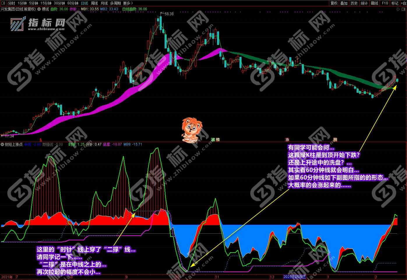 通达信财经上涨点主图
