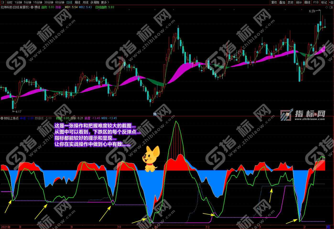 通达信财经上涨点主图