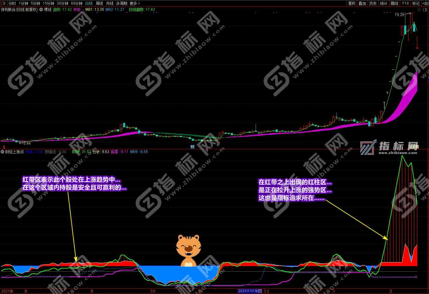 通达信财经上涨点主图