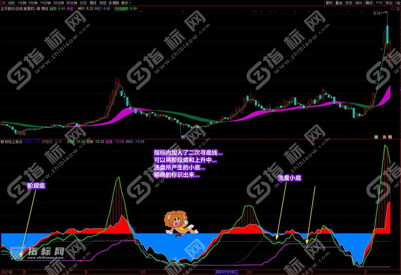 通达信财经上涨点主图
