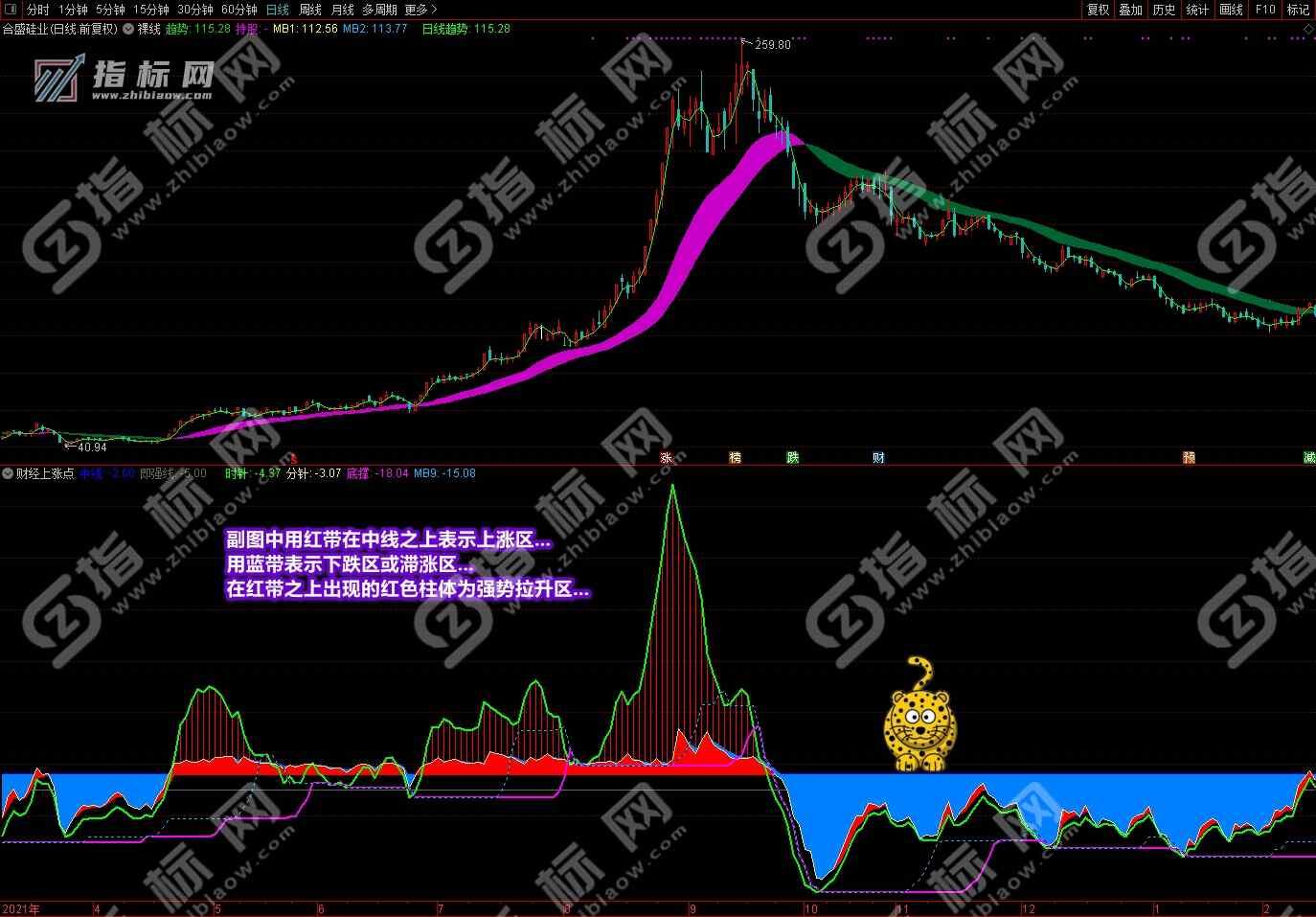 通达信财经上涨点主图