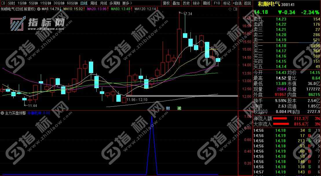 通达信主力实盘预警