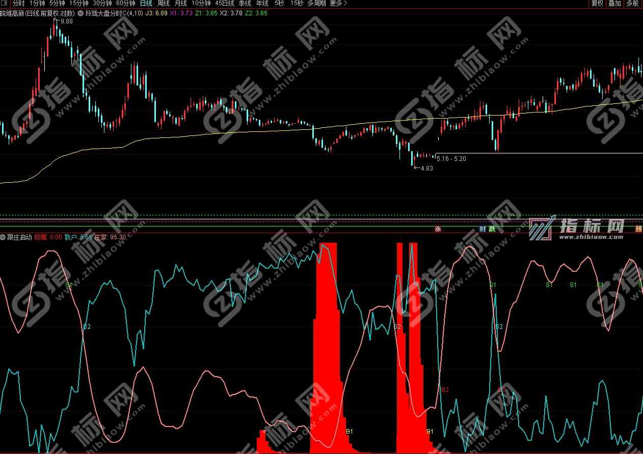 通达信跟庄启动副图指标公式源码