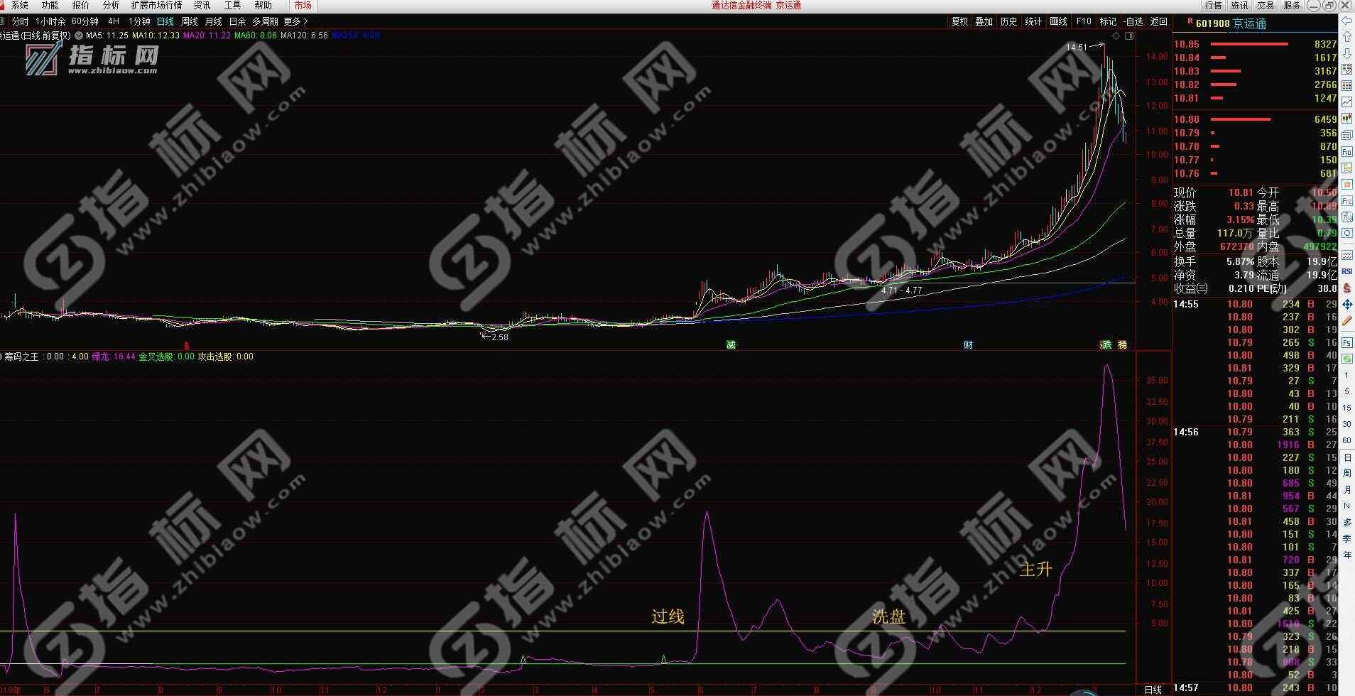 通达信筹码捕捉主升浪副图金钻指标公式源码