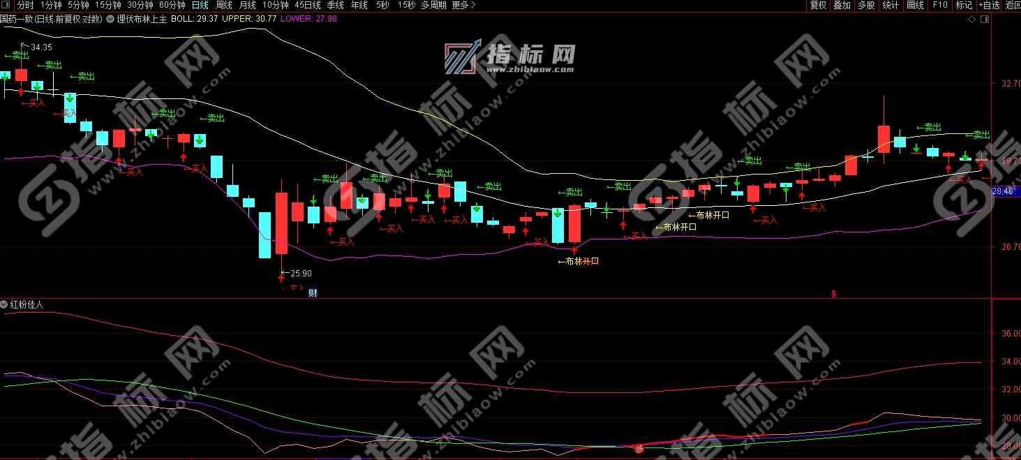 通达信《埋伏布林线上》主图指标公式源码及截图