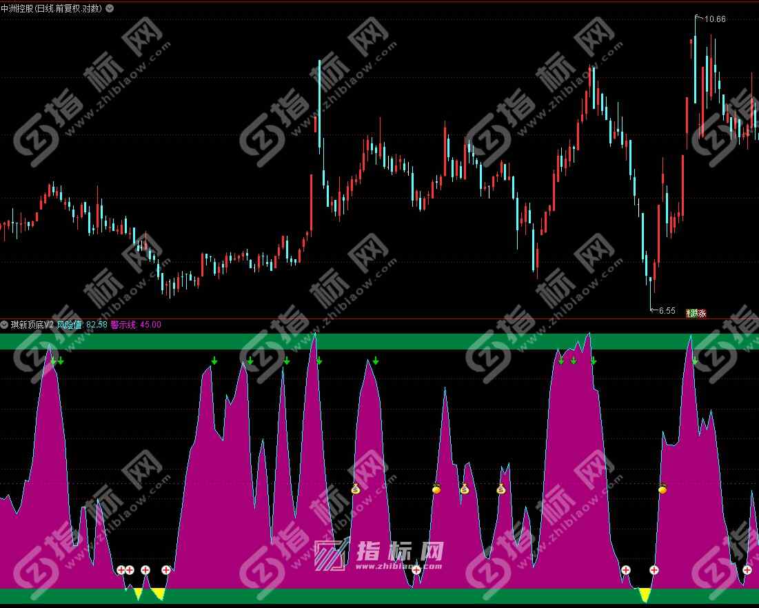 通达信《琪新顶底》升级版副图+选股指标公式