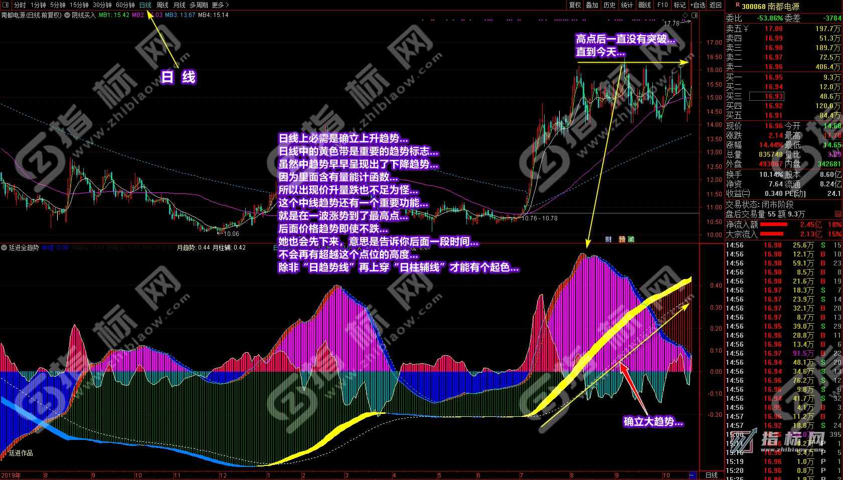 通达信挺进全趋势副图指标公式源码