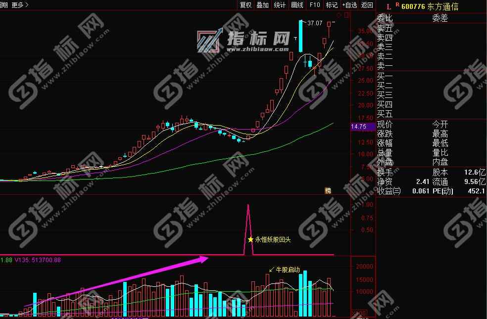 通达信妖股回头副图指标公式