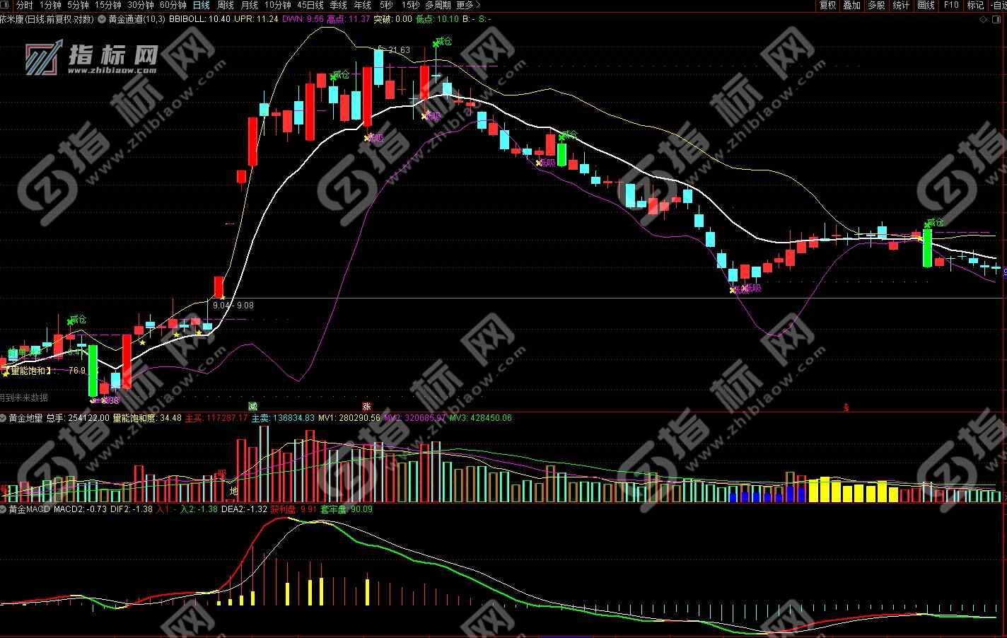 通达信《黄金通道》主图+《黄金地量+黄金MACD》副图指标战法