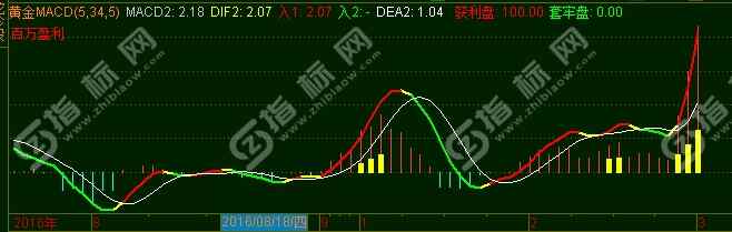 黄金MACD副图
