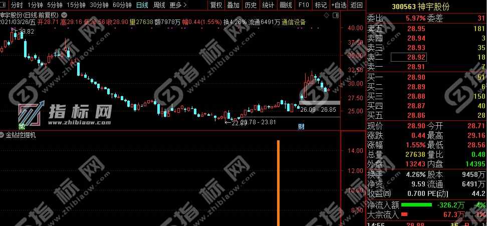 通达信《金钻挖掘机》副图+选股指标公式