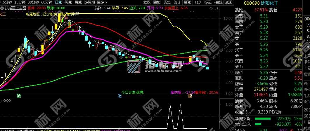 通达信《扶摇直上九万里》全套指标公式源码和用法说明