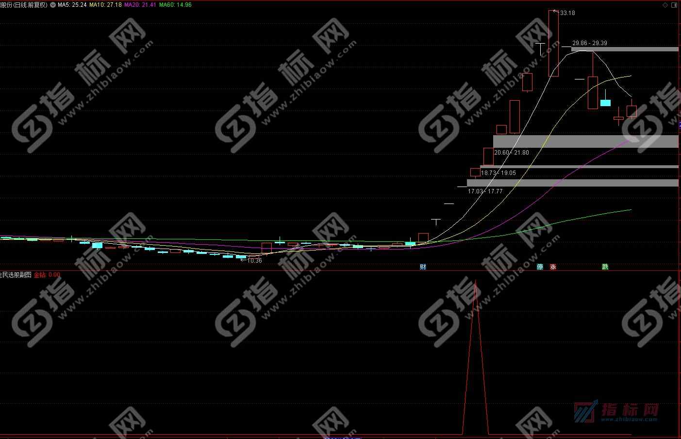 通达信金钻全民选股副图+选股预警指标公式源码