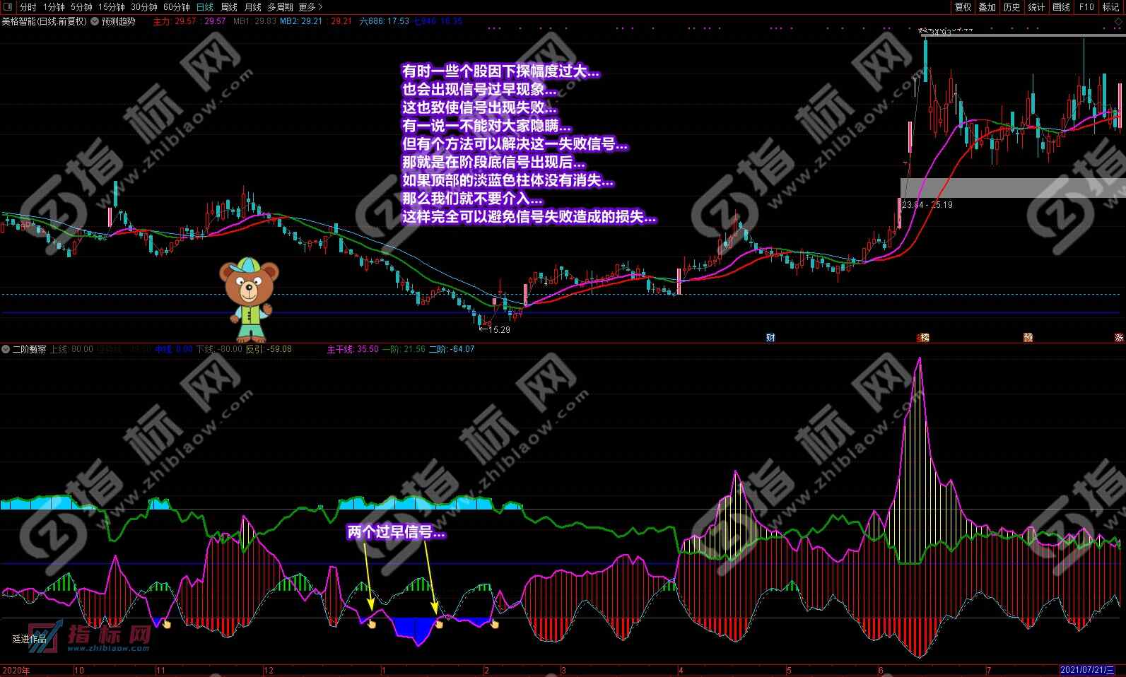 通达信二阶甄察副图+预测趋势主图+选股预警金钻指标公式源码