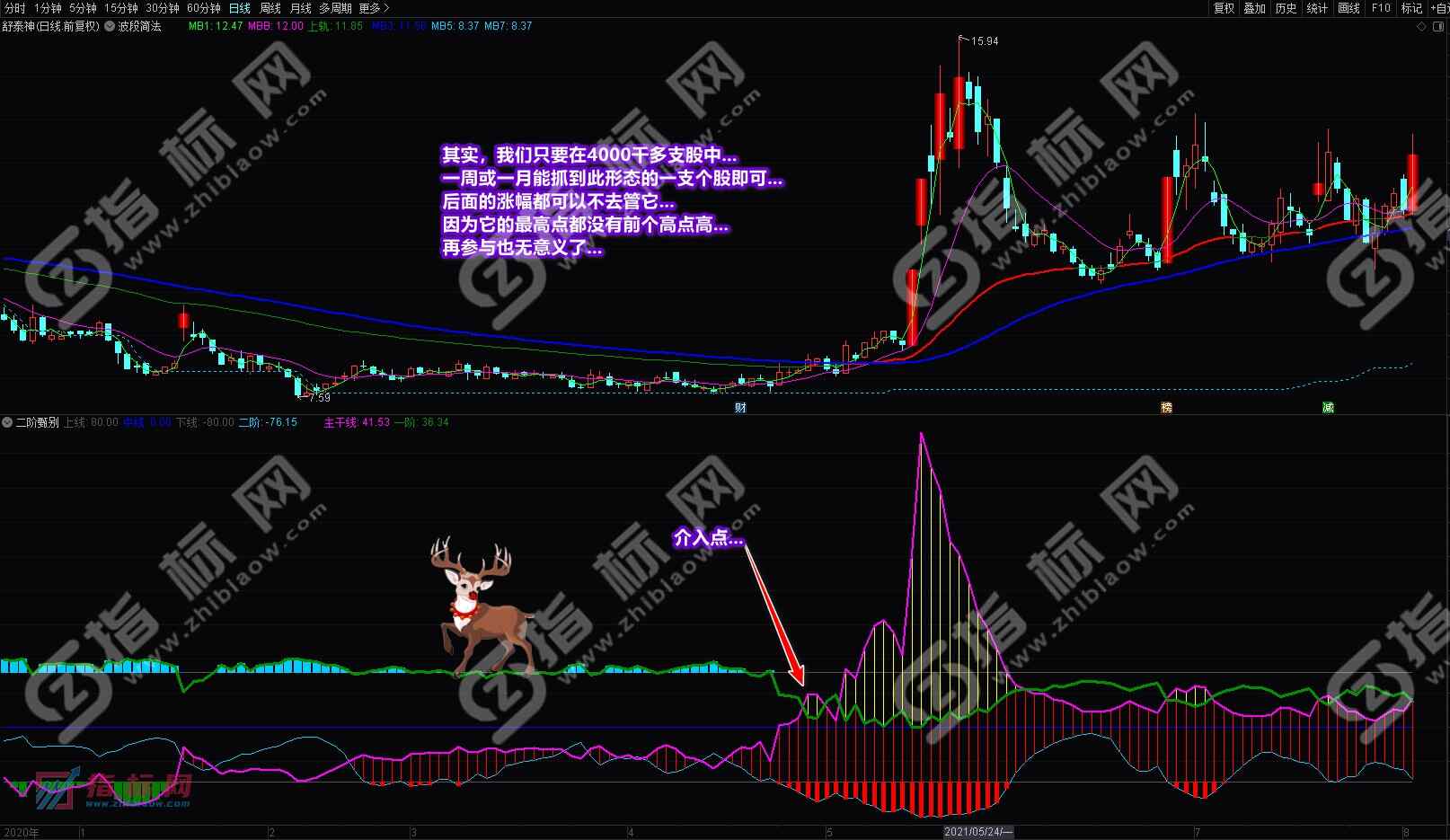 通达信二阶甄察副图