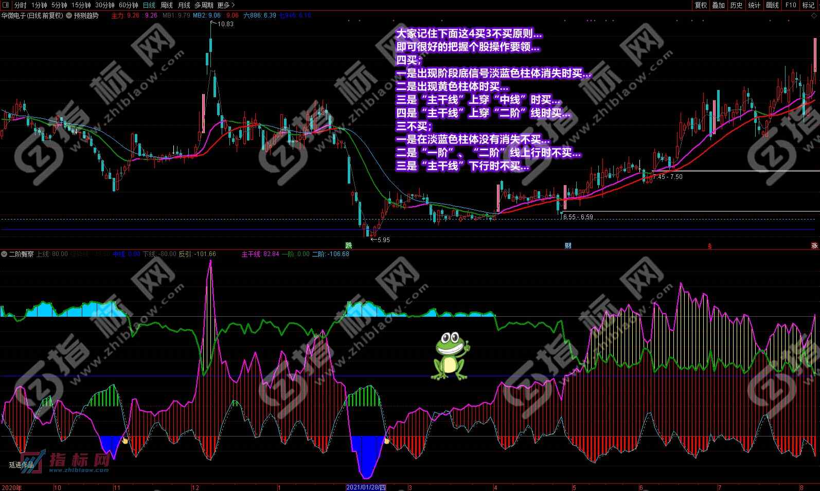 通达信二阶甄察副图